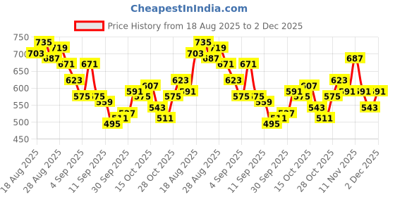 myntra.com HRX by Hrithik Roshan Men Mid-Rise Cargo-Style Lifestyle Joggers hrx by hrithik roshan Price History Graph from 18 Aug 2025 to 2 Dec 2025
