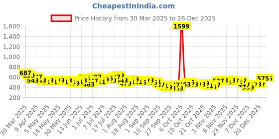 myntra.com HRX by Hrithik Roshan Men Mid-Rise Cargo-Style Lifestyle Shorts hrx by hrithik roshan Price History Graph from 30 Mar 2025 to 26 Dec 2025