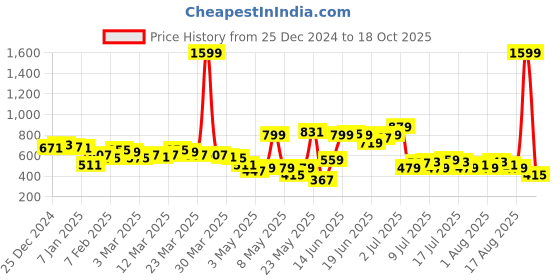 myntra.com HRX by Hrithik Roshan Men Mid-Rise Cargo Style Lifestyle Track Pants hrx by hrithik roshan Price History Graph from 25 Dec 2024 to 18 Oct 2025