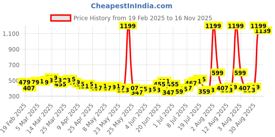 myntra.com HRX by Hrithik Roshan Men Mid-Rise Cargo-Style Training Shorts hrx by hrithik roshan Price History Graph from 19 Feb 2025 to 16 Nov 2025