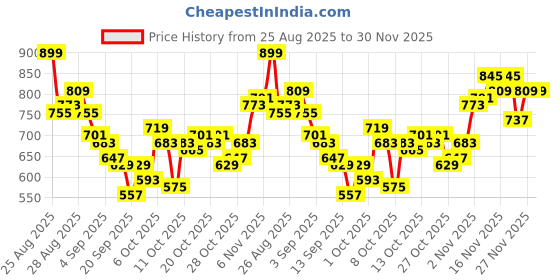 myntra.com HRX by Hrithik Roshan Men Mid-Rise Cargo-Style Training Track Pants with Toggle Hem hrx by hrithik roshan Price History Graph from 25 Aug 2025 to 30 Nov 2025