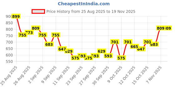 myntra.com HRX by Hrithik Roshan Men Mid-Rise Cargo-Style Training Track Pants with Toggle Hem hrx by hrithik roshan Price History Graph from 25 Aug 2025 to 19 Nov 2025