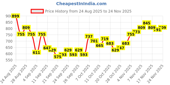 myntra.com HRX by Hrithik Roshan Men Mid-Rise Cargo-Style Training Track Pants with Toggle Hem hrx by hrithik roshan Price History Graph from 24 Aug 2025 to 24 Nov 2025