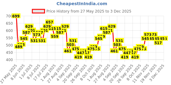 myntra.com HRX by Hrithik Roshan Men Mid-Rise Colorblocked Joggers hrx by hrithik roshan Price History Graph from 27 May 2025 to 3 Dec 2025
