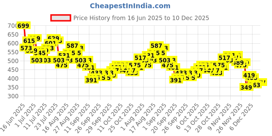 myntra.com HRX by Hrithik Roshan Men Mid-Rise Colourblocked Detail Rapid-Dry Running Shorts hrx by hrithik roshan Price History Graph from 16 Jun 2025 to 10 Dec 2025
