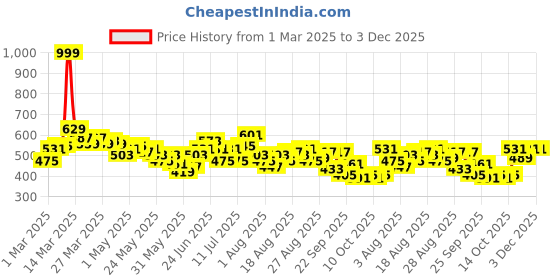 myntra.com HRX by Hrithik Roshan Men Mid-Rise Colourblocked Lifestyle Shorts hrx by hrithik roshan Price History Graph from 1 Mar 2025 to 3 Dec 2025