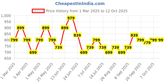 myntra.com HRX by Hrithik Roshan Men Mid-Rise Joggers hrx by hrithik roshan Price History Graph from 1 Mar 2025 to 10 Oct 2025