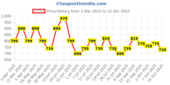 myntra.com HRX by Hrithik Roshan Men Mid-Rise Joggers hrx by hrithik roshan Price History Graph from 3 Mar 2025 to 15 Oct 2025