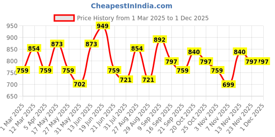 myntra.com HRX by Hrithik Roshan Men Mid-Rise Joggers hrx by hrithik roshan Price History Graph from 1 Mar 2025 to 29 Nov 2025