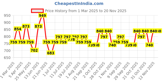 myntra.com HRX by Hrithik Roshan Men Mid Rise Joggers hrx by hrithik roshan Price History Graph from 1 Mar 2025 to 20 Nov 2025