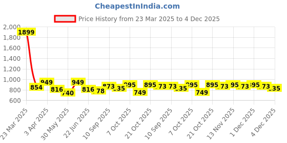myntra.com HRX by Hrithik Roshan Men Mid Rise Joggers hrx by hrithik roshan Price History Graph from 23 Mar 2025 to 4 Dec 2025