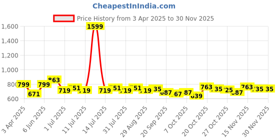 myntra.com HRX by Hrithik Roshan Men Mid Rise Joggers hrx by hrithik roshan Price History Graph from 3 Apr 2025 to 28 Nov 2025
