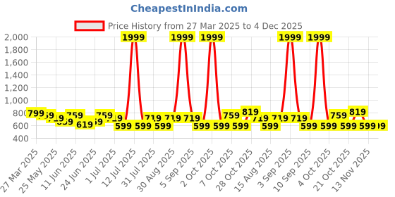 myntra.com HRX by Hrithik Roshan Men Mid Rise Joggers hrx by hrithik roshan Price History Graph from 27 Mar 2025 to 3 Dec 2025