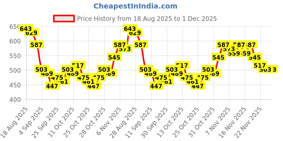 myntra.com HRX by Hrithik Roshan Men Mid-Rise Lifestyle Joggers with Contrast Piping hrx by hrithik roshan Price History Graph from 18 Aug 2025 to 1 Dec 2025