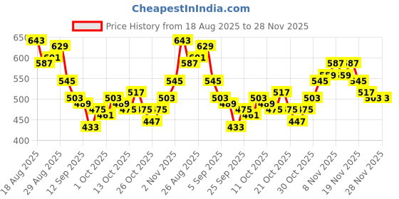 myntra.com HRX by Hrithik Roshan Men Mid-Rise Lifestyle Joggers with Contrast Piping hrx by hrithik roshan Price History Graph from 18 Aug 2025 to 28 Nov 2025