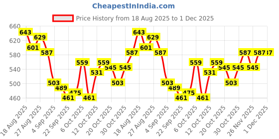 myntra.com HRX by Hrithik Roshan Men Mid-Rise Lifestyle Joggers with Contrast Piping hrx by hrithik roshan Price History Graph from 18 Aug 2025 to 1 Dec 2025