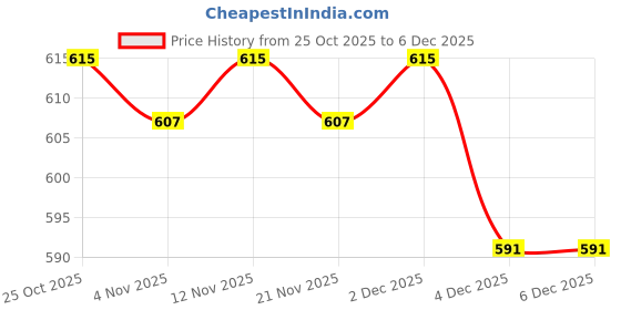 myntra.com HRX by Hrithik Roshan Men Mid-Rise Lifestyle Track Pants hrx by hrithik roshan Price History Graph from 25 Oct 2025 to 4 Dec 2025
