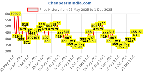 myntra.com HRX by Hrithik Roshan Men Mid-Rise Rapid-Dry Brand Logo Print Running Track Pants hrx by hrithik roshan Price History Graph from 25 May 2025 to 30 Nov 2025
