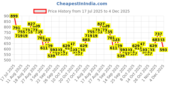 myntra.com HRX by Hrithik Roshan Men Mid-Rise Rapid-Dry Cargo-Style Training Joggers hrx by hrithik roshan Price History Graph from 17 Jul 2025 to 4 Dec 2025