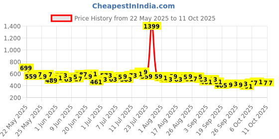 myntra.com HRX by Hrithik Roshan Men Mid-Rise Rapid-Dry Fit Running Track Pants with Side Slits hrx by hrithik roshan Price History Graph from 22 May 2025 to 10 Oct 2025