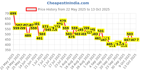 myntra.com HRX by Hrithik Roshan Men Mid-Rise Rapid-Dry Regular Fit Running Joggers hrx by hrithik roshan Price History Graph from 22 May 2025 to 12 Oct 2025