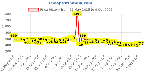 myntra.com HRX by Hrithik Roshan Men Mid-Rise Rapid-Dry Regular Fit Running Joggers hrx by hrithik roshan Price History Graph from 22 May 2025 to 8 Oct 2025