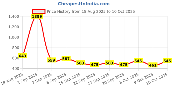 myntra.com HRX by Hrithik Roshan Men Mid-Rise Rapid-Dry Running Cargos hrx by hrithik roshan Price History Graph from 18 Aug 2025 to 9 Oct 2025