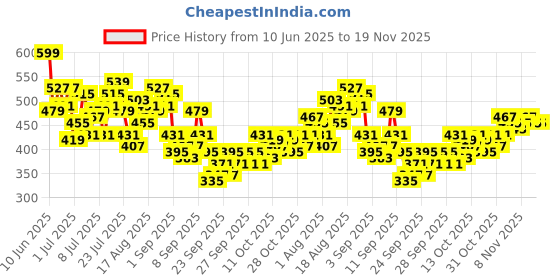myntra.com HRX by Hrithik Roshan Men Mid-Rise Rapid-Dry Running Joggers hrx by hrithik roshan Price History Graph from 10 Jun 2025 to 19 Nov 2025