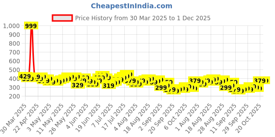 myntra.com HRX by Hrithik Roshan Men Mid-Rise Rapid-Dry Running Shorts hrx by hrithik roshan Price History Graph from 30 Mar 2025 to 30 Nov 2025