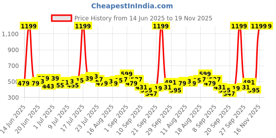 myntra.com HRX by Hrithik Roshan Men Mid-Rise Rapid-Dry Running Shorts hrx by hrithik roshan Price History Graph from 14 Jun 2025 to 19 Nov 2025