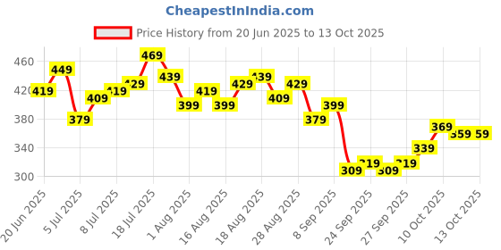 myntra.com HRX by Hrithik Roshan Men Mid-Rise Rapid-Dry Running Shorts hrx by hrithik roshan Price History Graph from 20 Jun 2025 to 12 Oct 2025