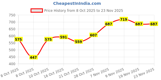 myntra.com HRX by Hrithik Roshan Men Mid-Rise Rapid-Dry Running Shorts with Reflective Elements hrx by hrithik roshan Price History Graph from 8 Oct 2025 to 22 Nov 2025