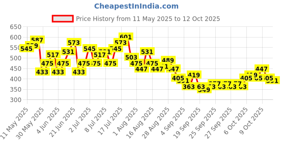 myntra.com HRX by Hrithik Roshan Men Mid-Rise Rapid-Dry Running Shorts with Side Taping hrx by hrithik roshan Price History Graph from 11 May 2025 to 4 Oct 2025