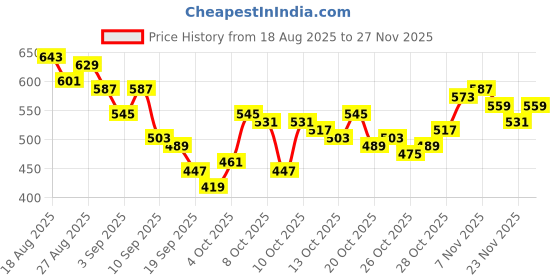 myntra.com HRX by Hrithik Roshan Men Mid-Rise Rapid-Dry Running Shorts with Side Taping hrx by hrithik roshan Price History Graph from 18 Aug 2025 to 27 Nov 2025