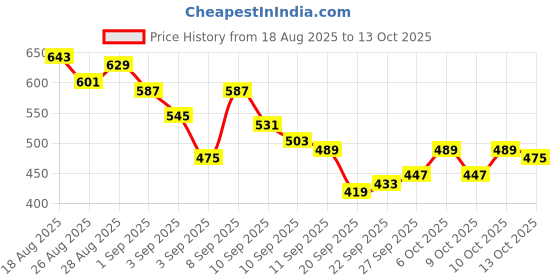 myntra.com HRX by Hrithik Roshan Men Mid-Rise Rapid-Dry Running Shorts with Side Taping hrx by hrithik roshan Price History Graph from 18 Aug 2025 to 13 Oct 2025