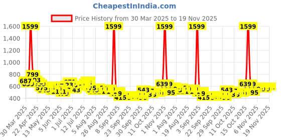 myntra.com HRX by Hrithik Roshan Men Mid-Rise Rapid-Dry Running Track Pants hrx by hrithik roshan Price History Graph from 30 Mar 2025 to 19 Nov 2025