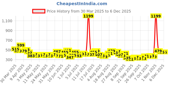 myntra.com HRX by Hrithik Roshan Men Mid-Rise Rapid-Dry Running Track Pants hrx by hrithik roshan Price History Graph from 30 Mar 2025 to 4 Dec 2025