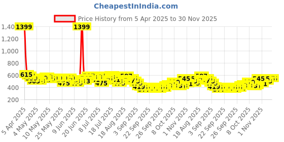 myntra.com HRX by Hrithik Roshan Men Mid-Rise Rapid-Dry Running Track Pants hrx by hrithik roshan Price History Graph from 5 Apr 2025 to 29 Nov 2025