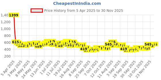 myntra.com HRX by Hrithik Roshan Men Mid-Rise Rapid-Dry Running Track Pants hrx by hrithik roshan Price History Graph from 5 Apr 2025 to 29 Nov 2025