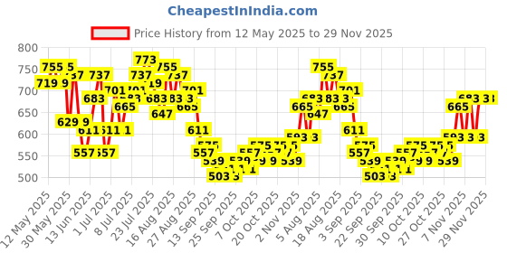 myntra.com HRX by Hrithik Roshan Men Mid-Rise Rapid-Dry Running Track Pants hrx by hrithik roshan Price History Graph from 12 May 2025 to 29 Nov 2025