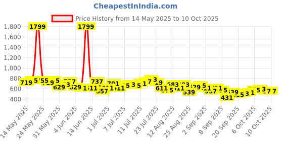 myntra.com HRX by Hrithik Roshan Men Mid-Rise Rapid-Dry Running Track Pants hrx by hrithik roshan Price History Graph from 14 May 2025 to 4 Oct 2025