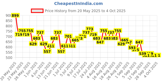 myntra.com HRX by Hrithik Roshan Men Mid-Rise Rapid-Dry Running Track Pants hrx by hrithik roshan Price History Graph from 20 May 2025 to 4 Oct 2025