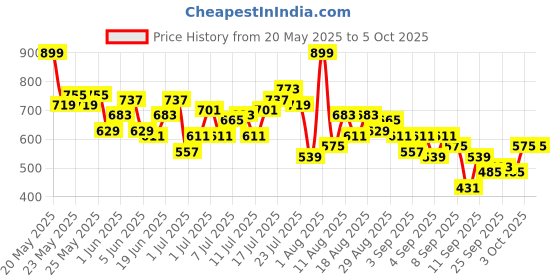 myntra.com HRX by Hrithik Roshan Men Mid-Rise Rapid-Dry Running Track Pants hrx by hrithik roshan Price History Graph from 20 May 2025 to 4 Oct 2025