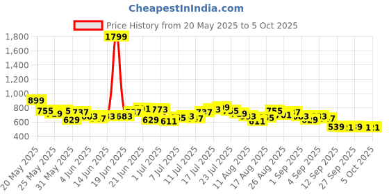 myntra.com HRX by Hrithik Roshan Men Mid-Rise Rapid-Dry Running Track Pants hrx by hrithik roshan Price History Graph from 20 May 2025 to 4 Oct 2025