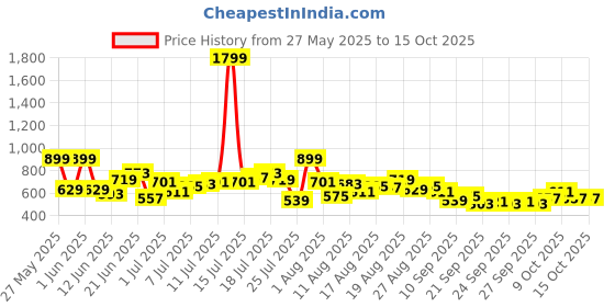 myntra.com HRX by Hrithik Roshan Men Mid-Rise Rapid-Dry Running Track Pants hrx by hrithik roshan Price History Graph from 27 May 2025 to 14 Oct 2025