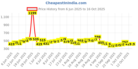 myntra.com HRX by Hrithik Roshan Men Mid-Rise Rapid-Dry Running Track Pants hrx by hrithik roshan Price History Graph from 6 Jun 2025 to 16 Oct 2025