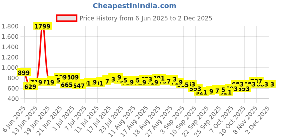myntra.com HRX by Hrithik Roshan Men Mid-Rise Rapid-Dry Running Track Pants hrx by hrithik roshan Price History Graph from 6 Jun 2025 to 2 Dec 2025