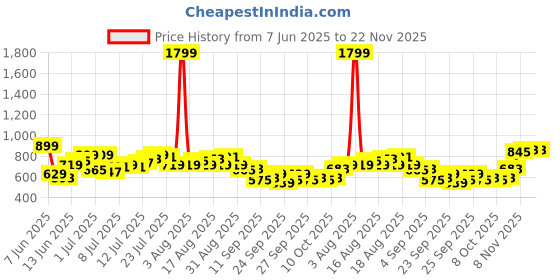 myntra.com HRX by Hrithik Roshan Men Mid-Rise Rapid-Dry Running Track Pants hrx by hrithik roshan Price History Graph from 7 Jun 2025 to 22 Nov 2025