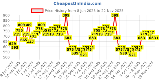 myntra.com HRX by Hrithik Roshan Men Mid-Rise Rapid-Dry Running Track Pants hrx by hrithik roshan Price History Graph from 8 Jun 2025 to 22 Nov 2025