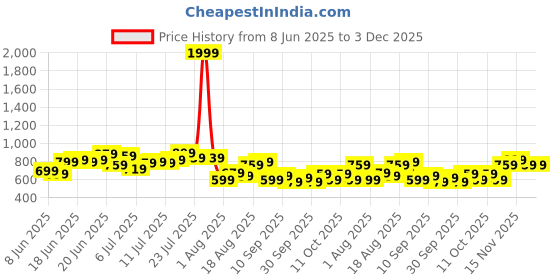 myntra.com HRX by Hrithik Roshan Men Mid-Rise Rapid-Dry Running Track Pants hrx by hrithik roshan Price History Graph from 8 Jun 2025 to 3 Dec 2025